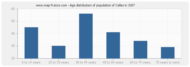 Age distribution of population of Celles in 2007