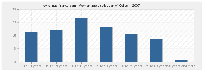 Women age distribution of Celles in 2007