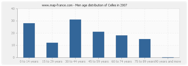 Men age distribution of Celles in 2007