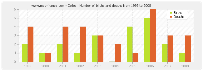Celles : Number of births and deaths from 1999 to 2008
