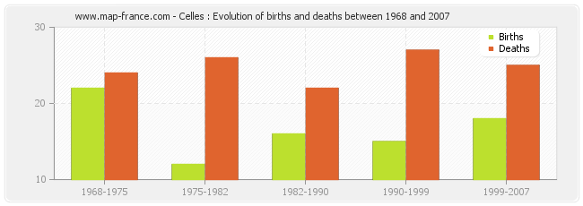 Celles : Evolution of births and deaths between 1968 and 2007