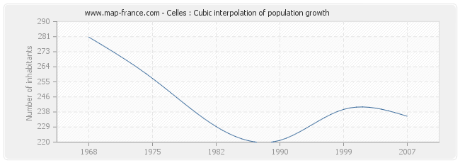 Celles : Cubic interpolation of population growth