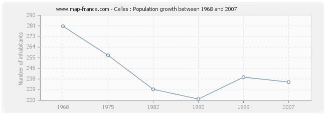 Population Celles