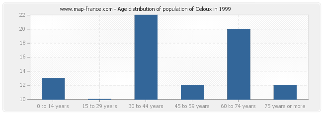 Age distribution of population of Celoux in 1999