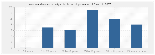 Age distribution of population of Celoux in 2007