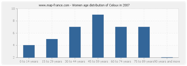 Women age distribution of Celoux in 2007