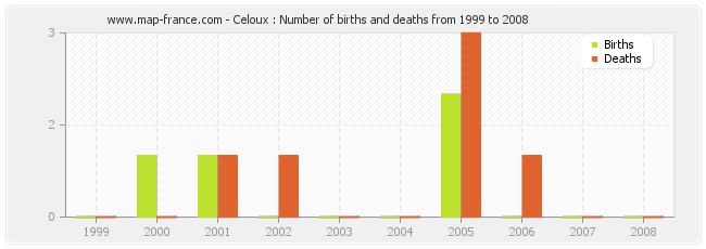 Celoux : Number of births and deaths from 1999 to 2008