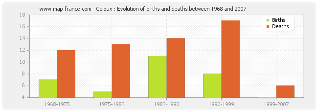 Celoux : Evolution of births and deaths between 1968 and 2007