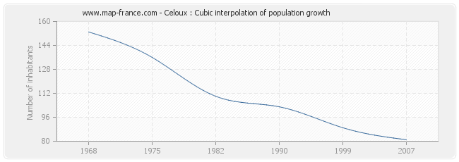 Celoux : Cubic interpolation of population growth