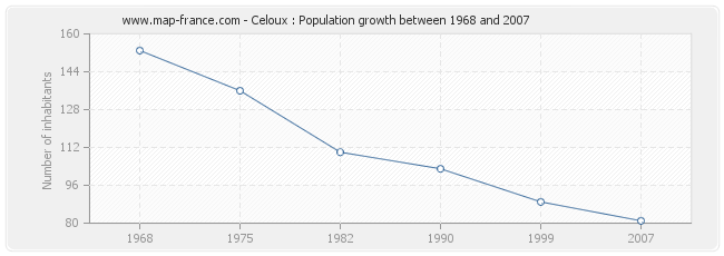 Population Celoux