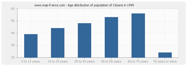 Age distribution of population of Cézens in 1999