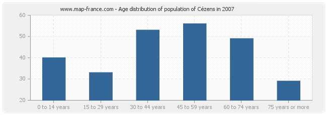 Age distribution of population of Cézens in 2007