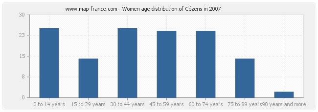 Women age distribution of Cézens in 2007
