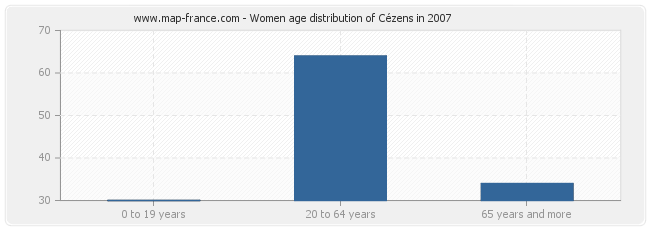 Women age distribution of Cézens in 2007