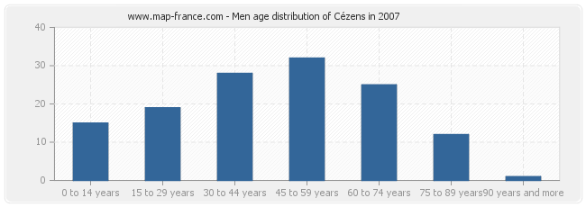 Men age distribution of Cézens in 2007