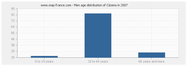 Men age distribution of Cézens in 2007
