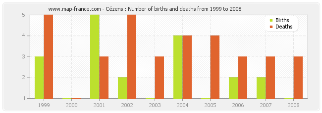 Cézens : Number of births and deaths from 1999 to 2008