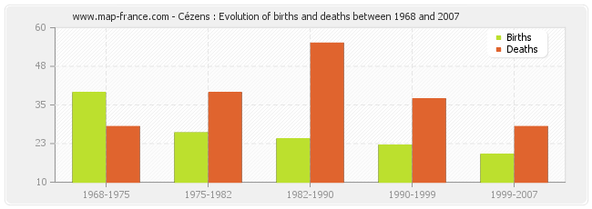 Cézens : Evolution of births and deaths between 1968 and 2007