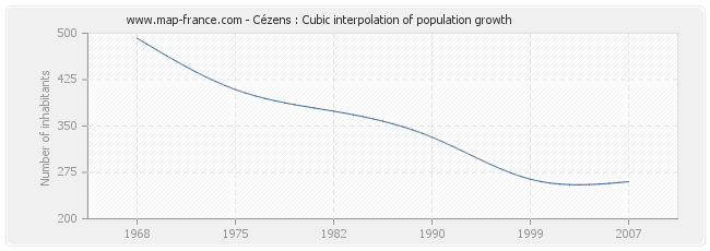 Cézens : Cubic interpolation of population growth