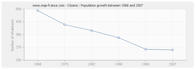 Population Cézens