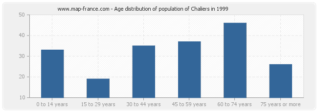 Age distribution of population of Chaliers in 1999