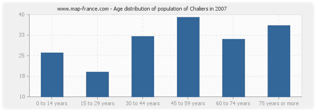 Age distribution of population of Chaliers in 2007