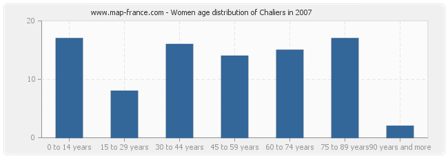 Women age distribution of Chaliers in 2007