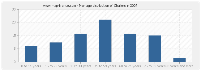 Men age distribution of Chaliers in 2007