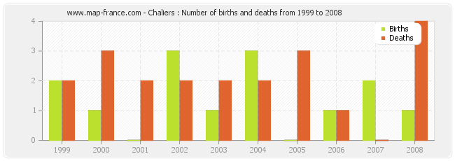 Chaliers : Number of births and deaths from 1999 to 2008