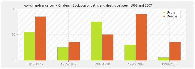Chaliers : Evolution of births and deaths between 1968 and 2007