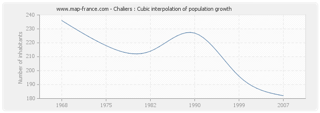Chaliers : Cubic interpolation of population growth