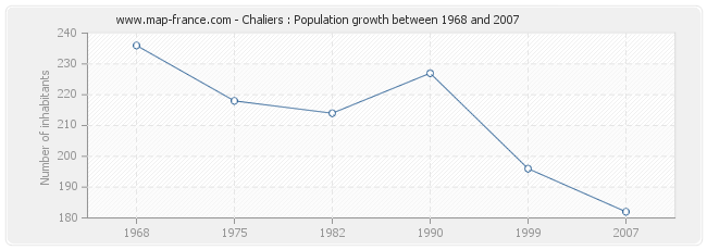 Population Chaliers