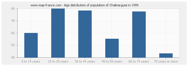 Age distribution of population of Chalinargues in 1999