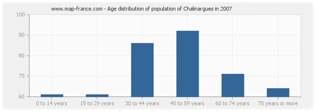 Age distribution of population of Chalinargues in 2007