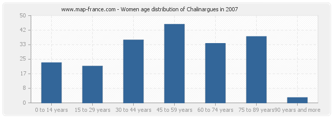 Women age distribution of Chalinargues in 2007