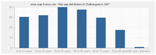 Men age distribution of Chalinargues in 2007