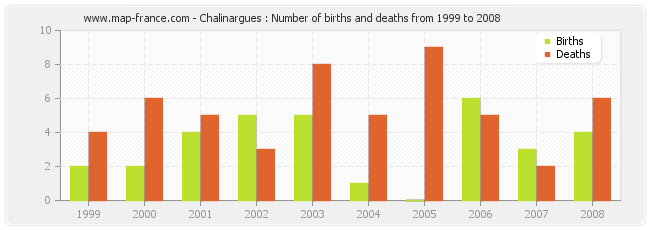 Chalinargues : Number of births and deaths from 1999 to 2008