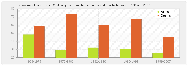 Chalinargues : Evolution of births and deaths between 1968 and 2007