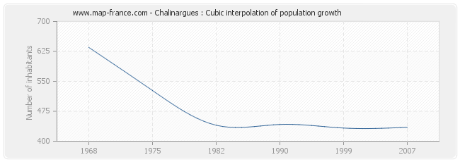 Chalinargues : Cubic interpolation of population growth