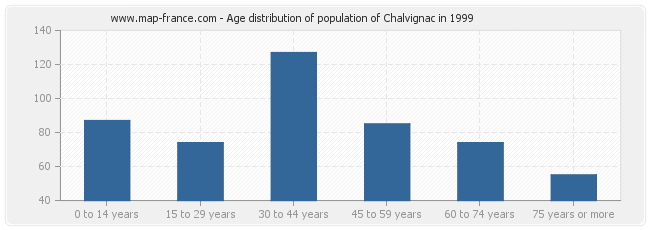 Age distribution of population of Chalvignac in 1999