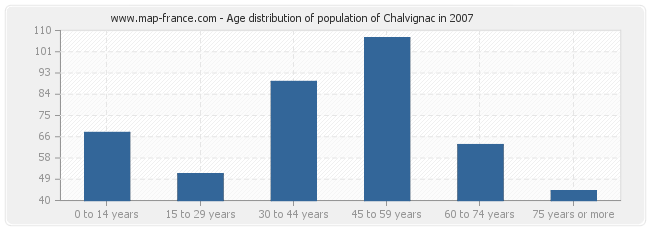 Age distribution of population of Chalvignac in 2007