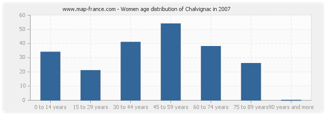 Women age distribution of Chalvignac in 2007