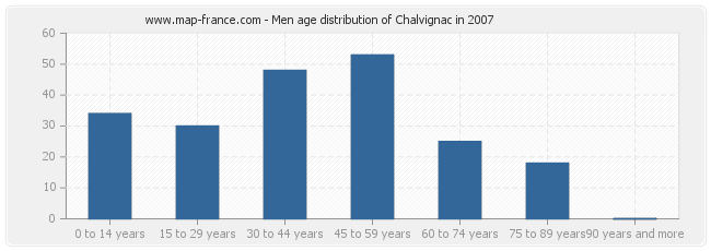 Men age distribution of Chalvignac in 2007