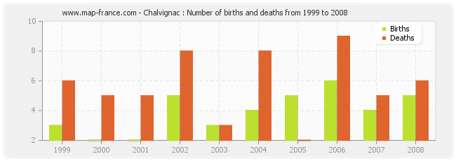 Chalvignac : Number of births and deaths from 1999 to 2008