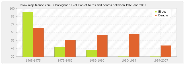 Chalvignac : Evolution of births and deaths between 1968 and 2007