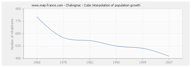 Chalvignac : Cubic interpolation of population growth