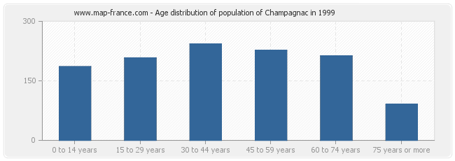Age distribution of population of Champagnac in 1999