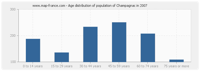 Age distribution of population of Champagnac in 2007