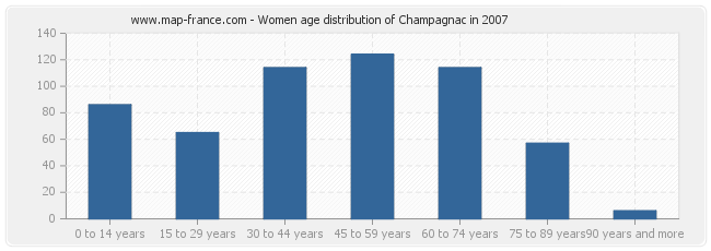 Women age distribution of Champagnac in 2007