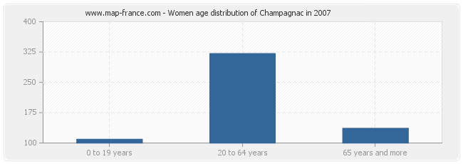 Women age distribution of Champagnac in 2007